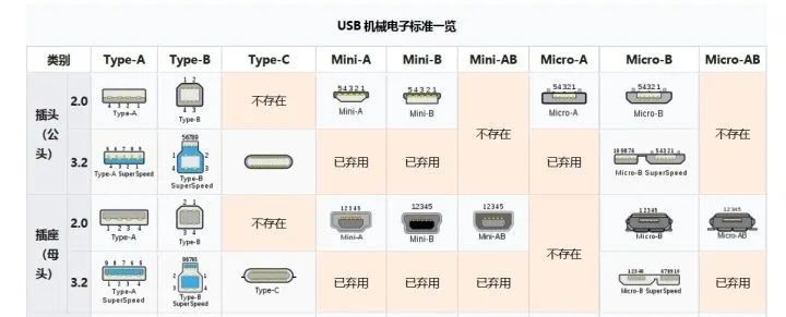 数据线接口扫盲：Type-C、USB 3.2、雷电3、Lightning……千万别用错了(图11)
