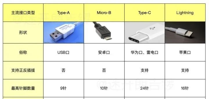 数据线接口扫盲：Type-C、USB 3.2、雷电3、Lightning……千万别用错了(图12)