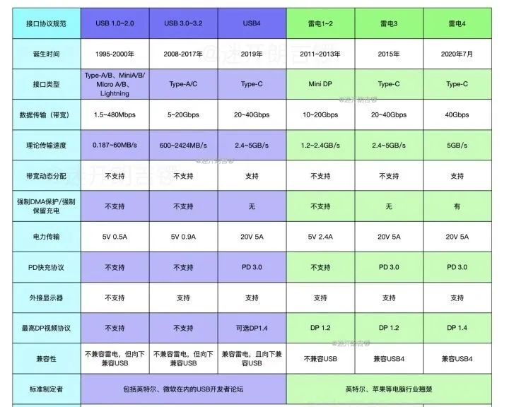 数据线接口扫盲：Type-C、USB 3.2、雷电3、Lightning……千万别用错了(图14)